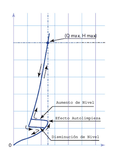 válvulas Vortex Curva Característica HIDROSTANK